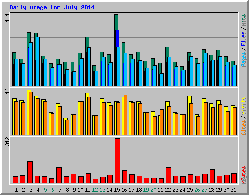 Daily usage for July 2014