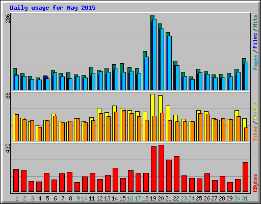 Daily usage for May 2015