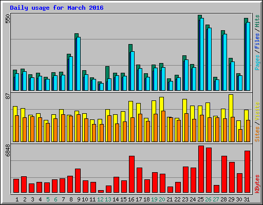 Daily usage for March 2016