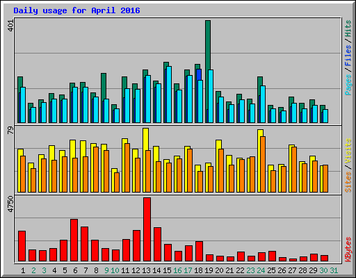 Daily usage for April 2016