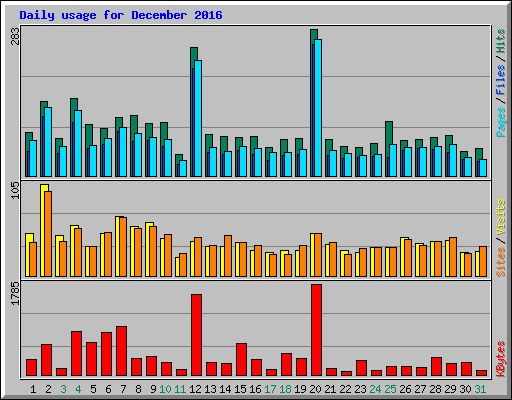 Daily usage for December 2016