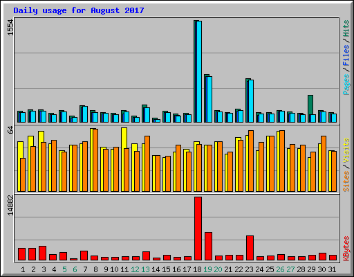 Daily usage for August 2017