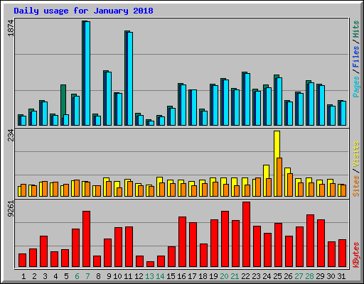 Daily usage for January 2018