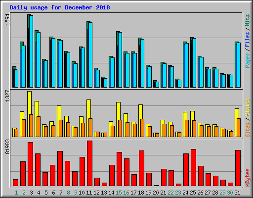 Daily usage for December 2018