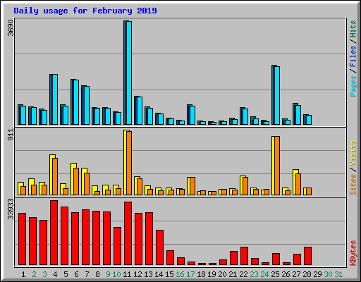 Daily usage for February 2019