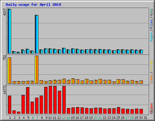 Daily usage for April 2019