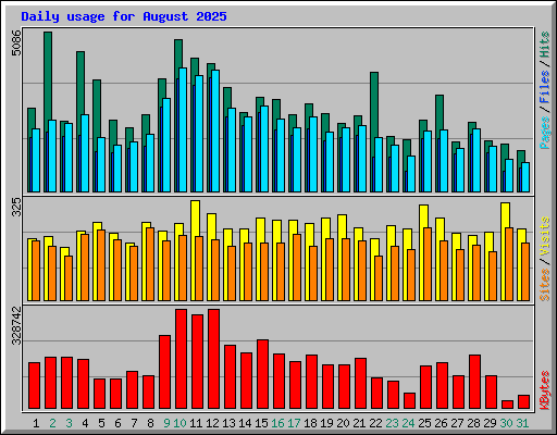 Daily usage for August 2025