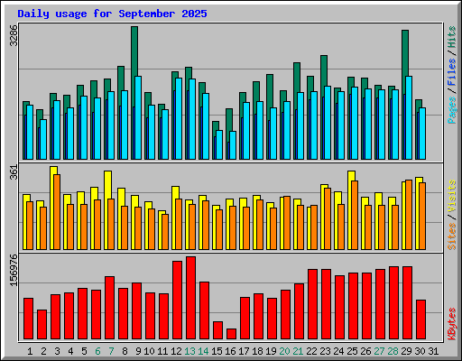 Daily usage for September 2025
