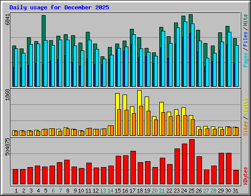 Daily usage for December 2025