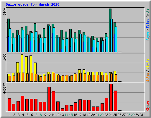 Daily usage for March 2026