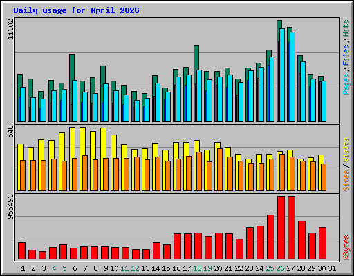 Daily usage for April 2026