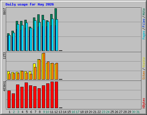 Daily usage for May 2026
