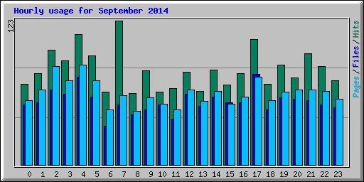 Hourly usage for September 2014