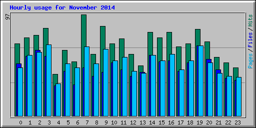 Hourly usage for November 2014