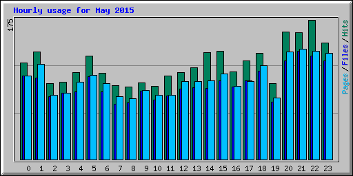 Hourly usage for May 2015