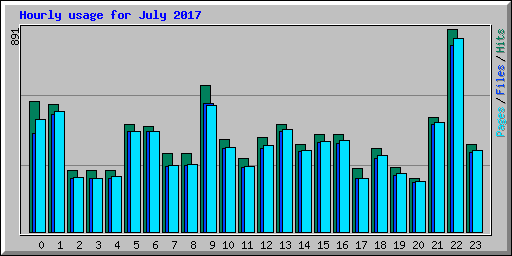 Hourly usage for July 2017