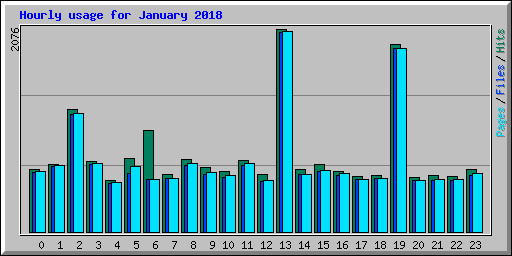 Hourly usage for January 2018