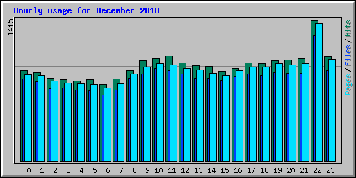 Hourly usage for December 2018