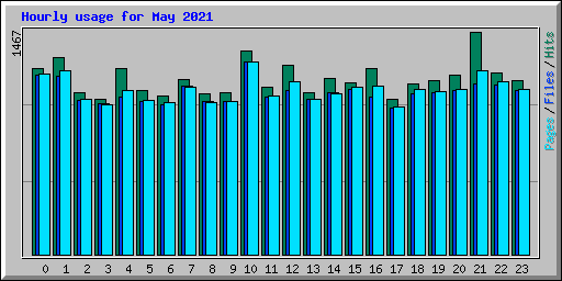 Hourly usage for May 2021