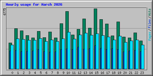 Hourly usage for March 2026