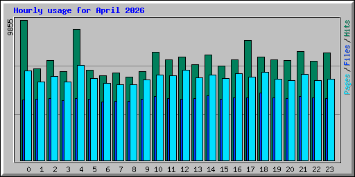 Hourly usage for April 2026