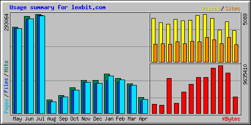 Usage summary for lexbit.com